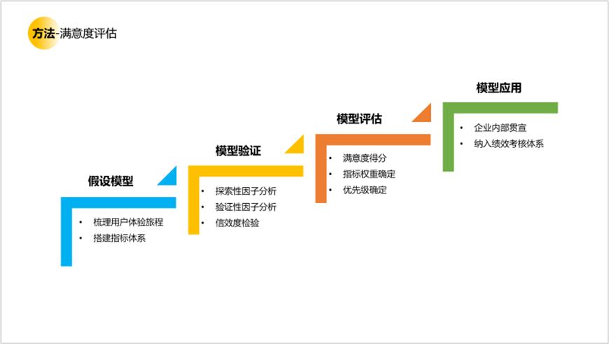 用户研究赋能用户体验建设